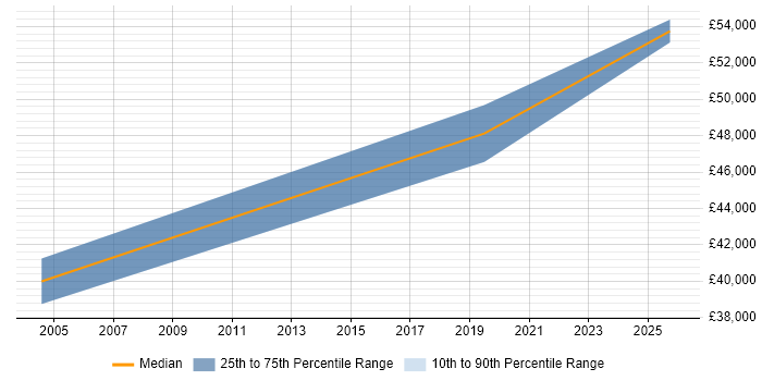 Salary distribution trend for remote Web Writer job vacancies