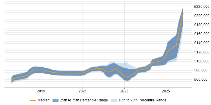 Salary distribution trend for jobs with remote/hybrid work options citing web3js