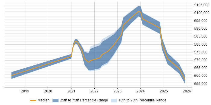 Salary distribution trend for jobs with remote/hybrid work options citing WebAssembly