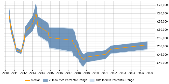Salary distribution trend for jobs with remote/hybrid work options citing WebCenter