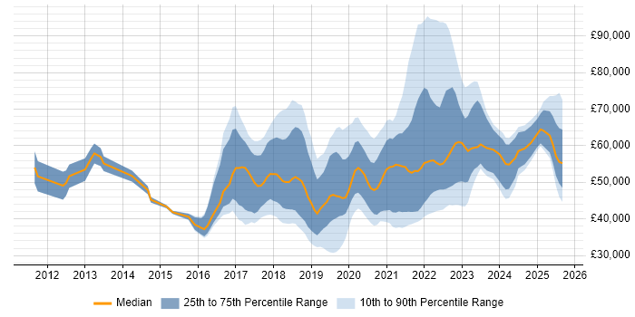 Salary distribution trend for jobs with remote work options citing WebDriver