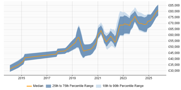 Salary distribution trend for jobs with remote/hybrid work options citing WebGL