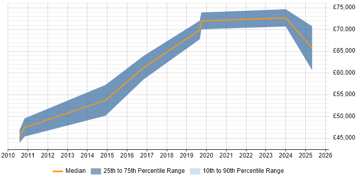 Salary distribution trend for jobs with remote work options citing WebKit
