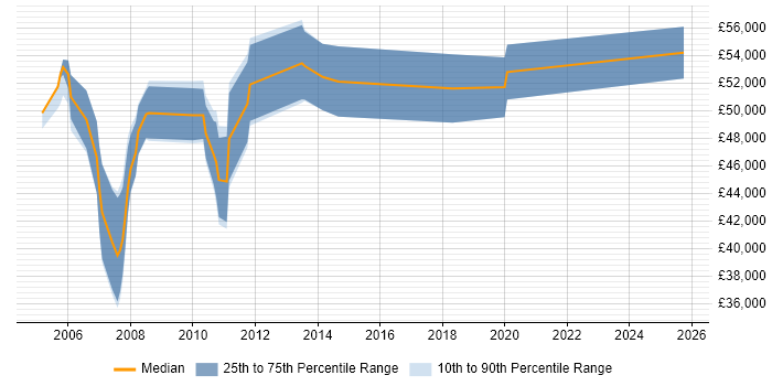 Salary distribution trend for jobs with remote/hybrid work options citing WebLogic Portal Salary distribution trend for jobs with remote/hybrid work options citing WebLogic Portal