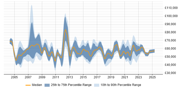 Salary distribution trend for jobs with remote work options citing WebLogic