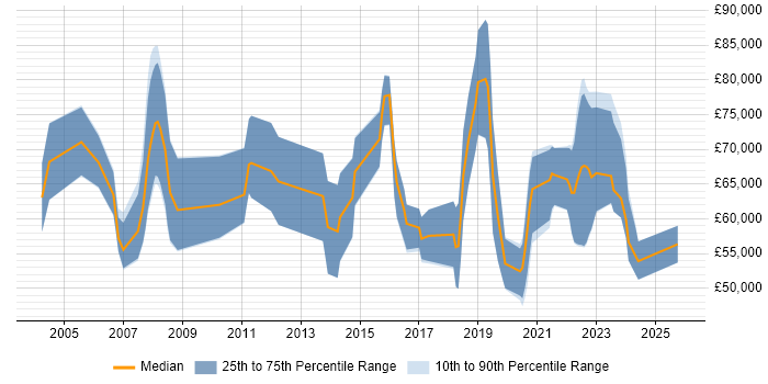Salary distribution trend for jobs with remote/hybrid work options citing webMethods