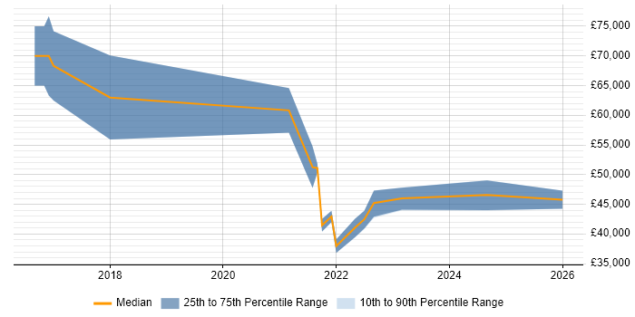 Salary distribution trend for remote WebOps Engineer job vacancies