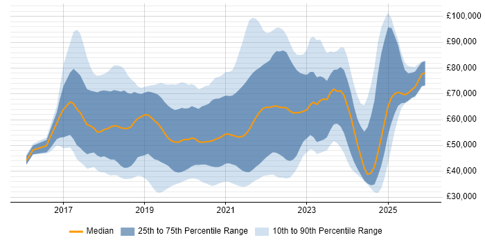 Salary distribution trend for jobs with remote/hybrid work options citing webpack