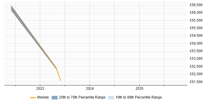 Salary distribution trend for jobs with remote/hybrid work options citing WebPageTest