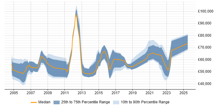 Salary distribution trend for jobs with remote work options citing WebSphere Application Server Salary distribution trend for jobs with remote work options citing WebSphere Application Server