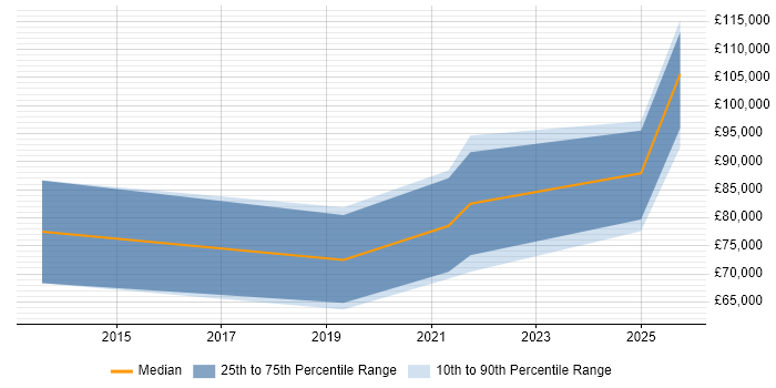 Salary distribution trend for jobs with remote/hybrid work options citing Weka Salary distribution trend for jobs with remote/hybrid work options citing Weka