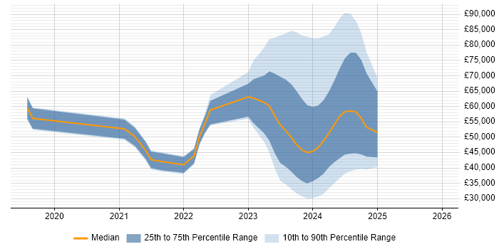 Salary distribution trend for jobs with remote/hybrid work options citing WhatsApp