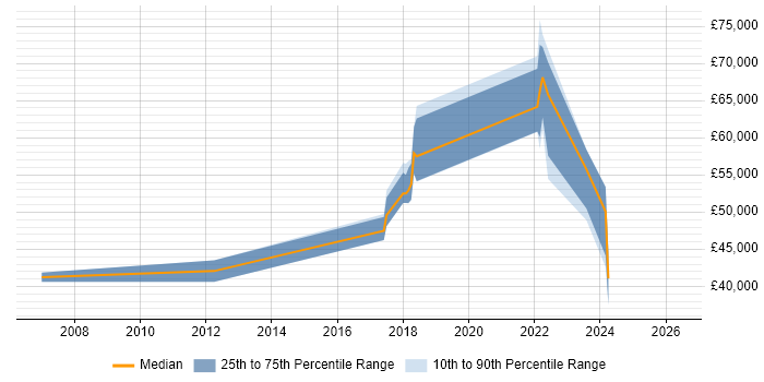 Salary distribution trend for jobs with remote/hybrid work options citing WhatsUp Gold
