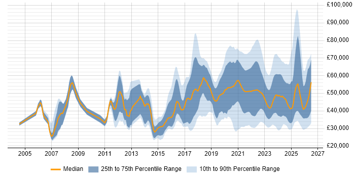 Salary distribution trend for jobs with remote/hybrid work options citing Wi-Fi