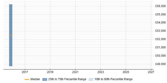 Salary distribution trend for jobs with remote/hybrid work options citing Wideband