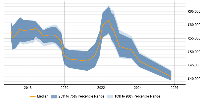 Salary distribution trend for jobs with remote/hybrid work options citing WildFly