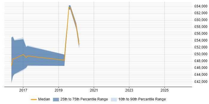 Salary distribution trend for jobs with remote/hybrid work options citing WinDbg