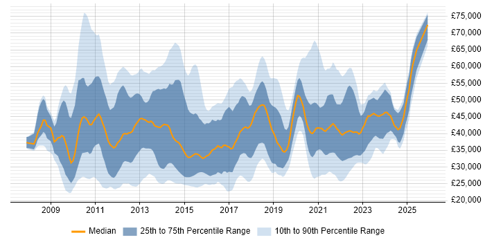 Salary distribution trend for jobs with remote/hybrid work options citing Windows Server 2008