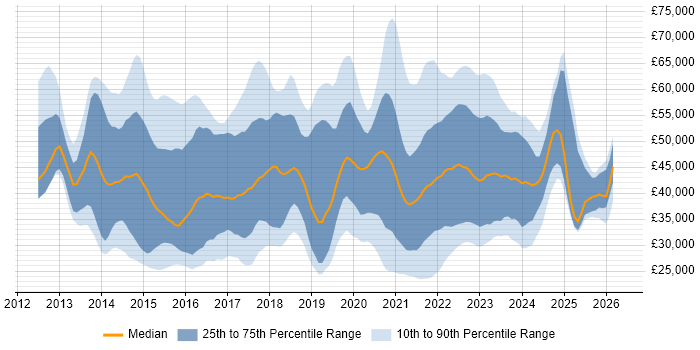 Salary distribution trend for jobs with remote/hybrid work options citing Windows Server 2012