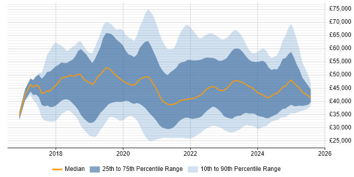 Salary distribution trend for jobs with remote work options citing Windows Server 2016