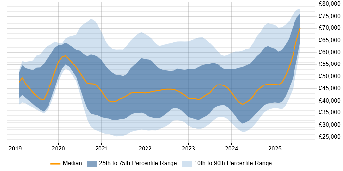 Salary distribution trend for jobs with remote work options citing Windows Server 2019