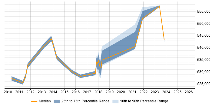 Salary distribution trend for remote Windows Server Analyst job vacancies