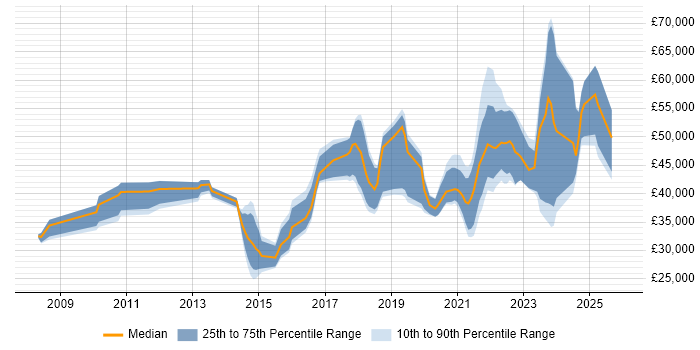 Salary distribution trend for remote Windows Server Engineer job vacancies