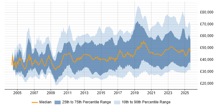 Salary distribution trend for jobs with remote work options citing Windows Server