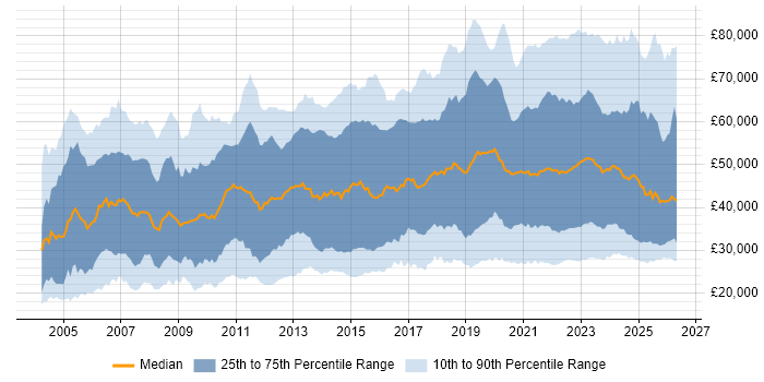 Salary distribution trend for jobs with remote/hybrid work options citing Windows