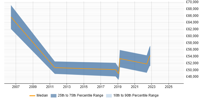 Salary distribution trend for remote Wintel Analyst job vacancies
