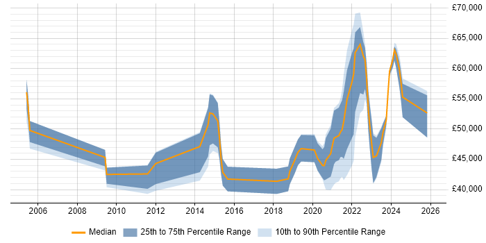 Salary distribution trend for remote Wintel Engineer job vacancies