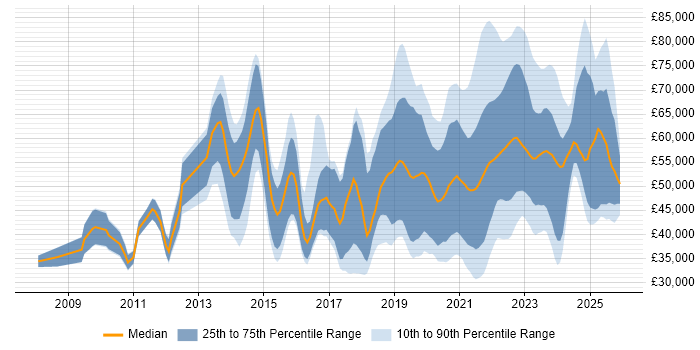 Salary distribution trend for jobs with remote/hybrid work options citing Wireframes