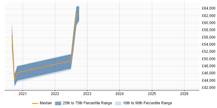 Salary distribution trend for jobs with remote/hybrid work options citing WireGuard