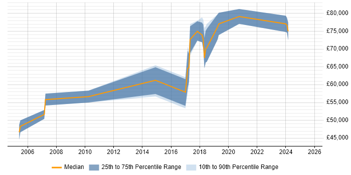Salary distribution trend for remote Wireless Architect job vacancies