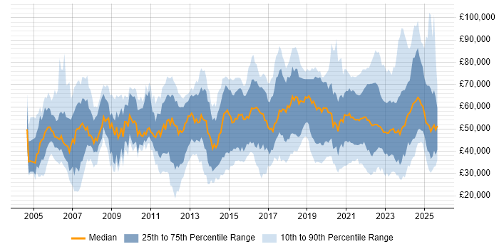 Salary distribution trend for jobs with remote work options citing Wireless Salary distribution trend for jobs with remote work options citing Wireless