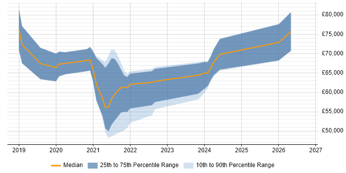Salary distribution trend for jobs with remote/hybrid work options citing WireMock