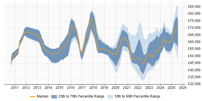 Salary distribution trend for jobs with remote work options citing Wireshark