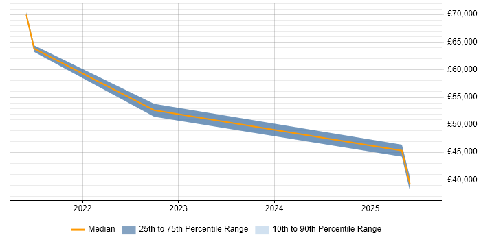 Salary distribution trend for jobs with remote work options citing Wix.com