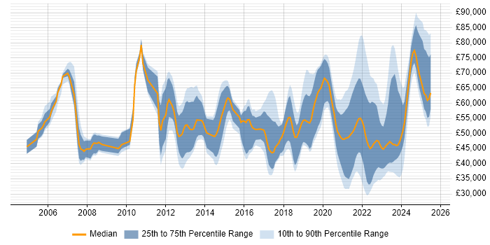 Salary distribution trend for jobs with remote work options citing WLAN Salary distribution trend for jobs with remote work options citing WLAN