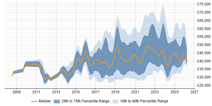 Salary distribution trend for jobs with remote/hybrid work options citing WordPress