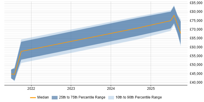 Salary distribution trend for jobs with remote/hybrid work options citing Workato Salary distribution trend for jobs with remote/hybrid work options citing Workato
