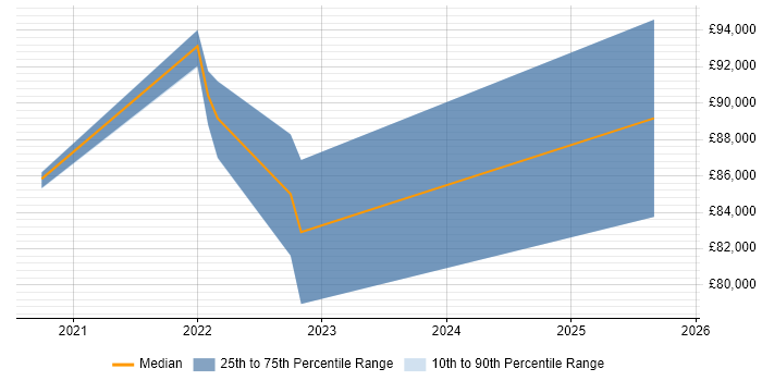 Salary distribution trend for remote Workday Architect job vacancies