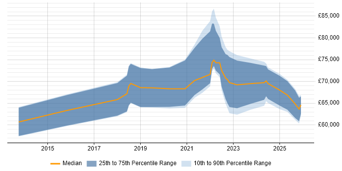 Salary distribution trend for remote Workday Consultant job vacancies