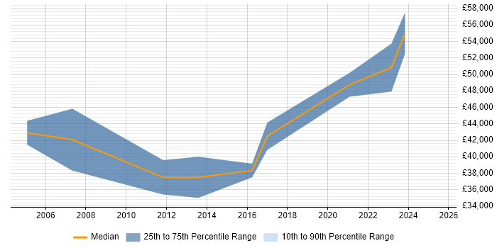 Salary distribution trend for remote Workflow Developer job vacancies Salary distribution trend for remote Workflow Developer job vacancies