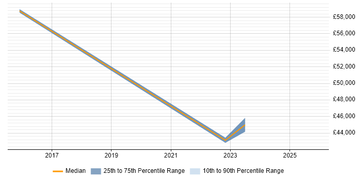 Salary distribution trend for remote Workforce Management Analyst job vacancies