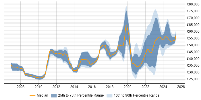 Salary distribution trend for jobs with remote work options citing WSUS