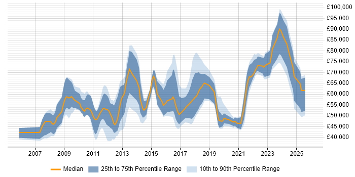 Salary distribution trend for jobs with remote/hybrid work options citing X++