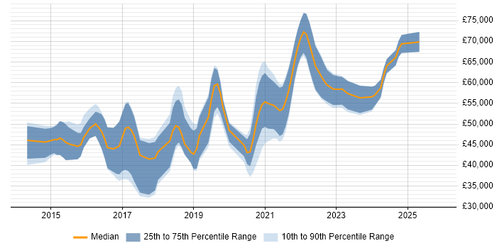 Salary distribution trend for remote Xamarin Developer job vacancies