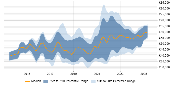 Salary distribution trend for jobs with remote work options citing Xamarin Salary distribution trend for jobs with remote work options citing Xamarin
