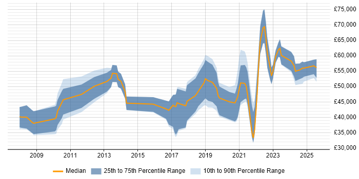 Salary distribution trend for jobs with remote work options citing XAML